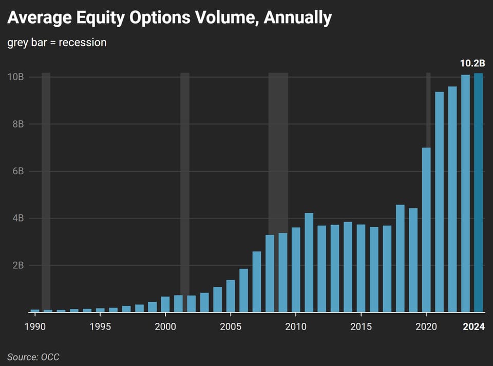 optionsaretakingover